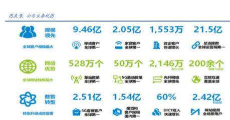 中國移動 To C業務王者地位穩固，To B業務與數字內容服務構筑增長新引擎