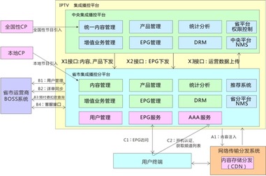 兼容并蓄，大數(shù)據(jù)時(shí)代IPTV服務(wù)系統(tǒng)解決方案探索